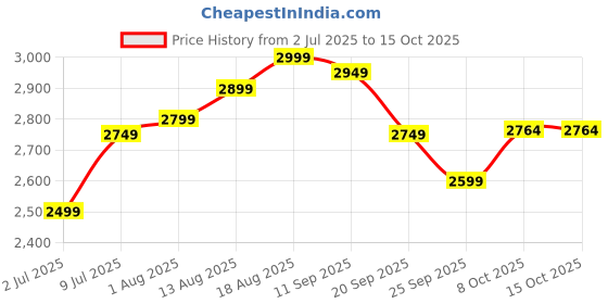 tatacliq.com Allen Solly White Solid Free Size Sling Handbag allen solly Price History Graph from 2 Jul 2025 to 15 Oct 2025