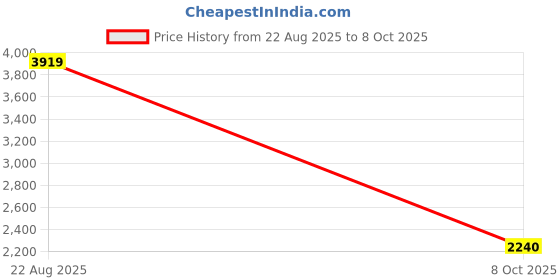 tatacliq.com Allen Solly White Solid Puffer Jacket allen solly Price History Graph from 22 Aug 2025 to 8 Oct 2025