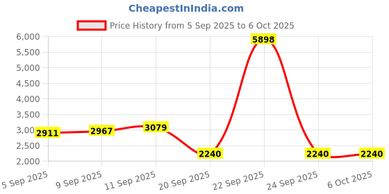 tatacliq.com Allen Solly White Solid Puffer Jacket allen solly Price History Graph from 5 Sep 2025 to 5 Oct 2025