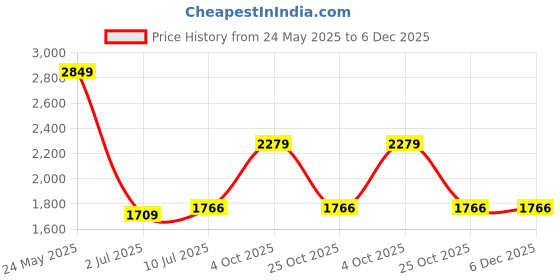 tatacliq.com Allen Solly white Solid Shirts allen solly Price History Graph from 24 May 2025 to 5 Dec 2025