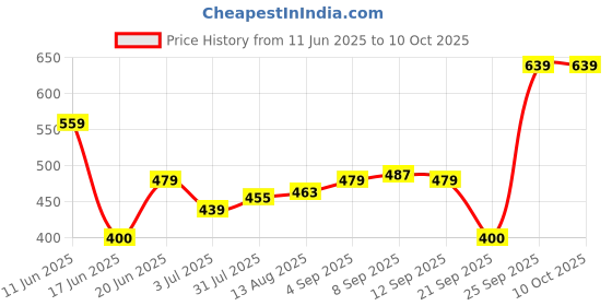 tatacliq.com Allen Solly White Solid Top allen solly Price History Graph from 11 Jun 2025 to 10 Oct 2025
