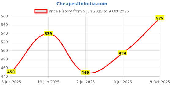 tatacliq.com Allen Solly White Solid Top allen solly Price History Graph from 5 Jun 2025 to 9 Oct 2025