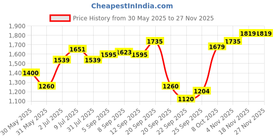 tatacliq.com Allen Solly White Striped A Line Dress allen solly Price History Graph from 30 May 2025 to 26 Nov 2025