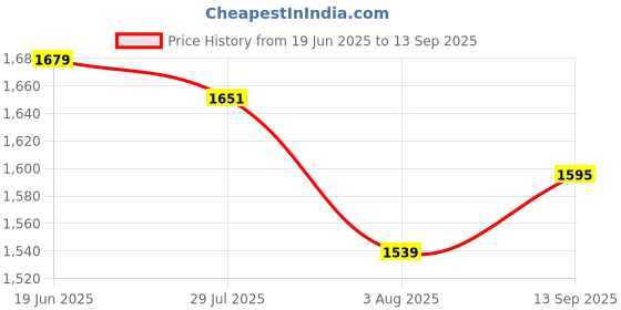 tatacliq.com Allen Solly White Striped A Line Dress allen solly Price History Graph from 19 Jun 2025 to 13 Sep 2025