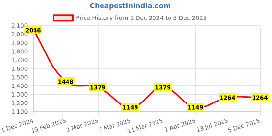 tatacliq.com Allen Solly White Striped Shirt allen solly Price History Graph from 1 Dec 2024 to 5 Dec 2025