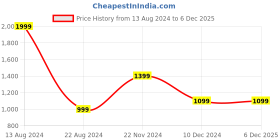 tatacliq.com Allen Solly White Striped Shirt allen solly Price History Graph from 13 Aug 2024 to 6 Dec 2025