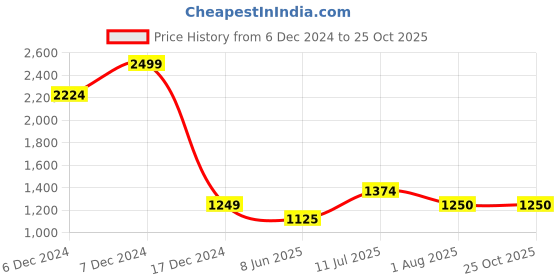 tatacliq.com Allen Solly White Striped Shirt allen solly Price History Graph from 6 Dec 2024 to 25 Oct 2025