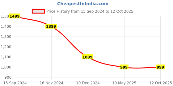 tatacliq.com Allen Solly White Striped Top allen solly Price History Graph from 15 Sep 2024 to 11 Oct 2025