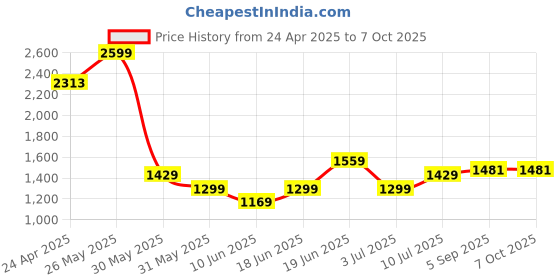 tatacliq.com Allen Solly White Striped Top allen solly Price History Graph from 24 Apr 2025 to 7 Oct 2025