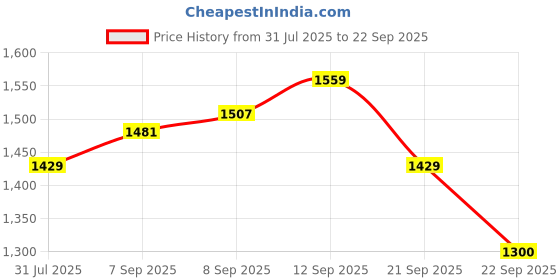 tatacliq.com Allen Solly White Striped Top allen solly Price History Graph from 31 Jul 2025 to 22 Sep 2025