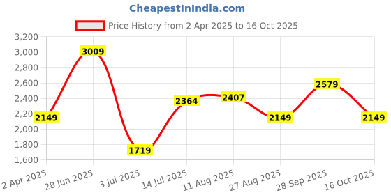 tatacliq.com Allen Solly White Textured Medium Tote Handbag allen solly Price History Graph from 2 Apr 2025 to 16 Oct 2025
