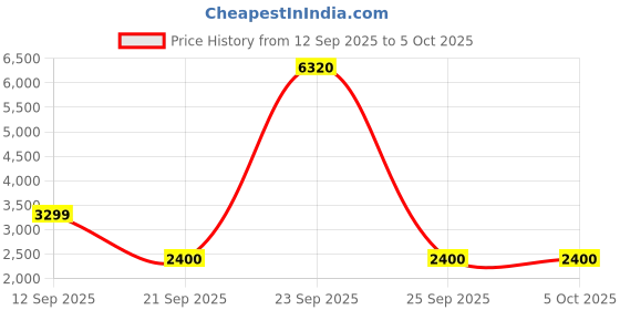tatacliq.com Allen Solly White Textured Overcoat allen solly Price History Graph from 12 Sep 2025 to 4 Oct 2025