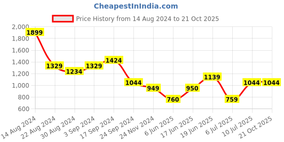 tatacliq.com Allen Solly White Textured Shirt allen solly Price History Graph from 14 Aug 2024 to 21 Oct 2025