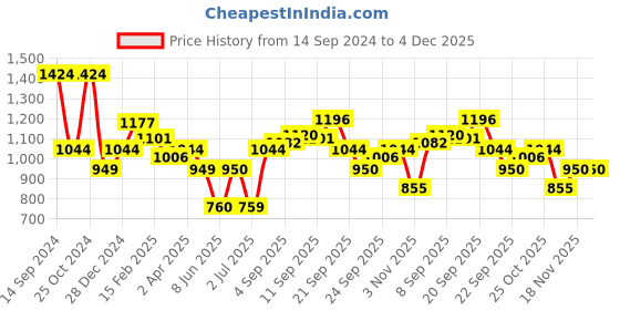 tatacliq.com Allen Solly White Textured Shirt allen solly Price History Graph from 14 Sep 2024 to 4 Dec 2025