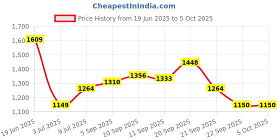 tatacliq.com Allen Solly White Viscose Regular Fit Stripes Tops allen solly Price History Graph from 19 Jun 2025 to 4 Oct 2025