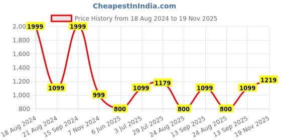 tatacliq.com Allen Solly Wine Cotton Solid Sweater allen solly Price History Graph from 18 Aug 2024 to 19 Nov 2025