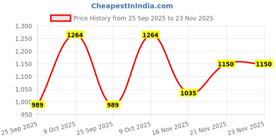tatacliq.com Allen Solly Wine Cotton Solid Sweater allen solly Price History Graph from 25 Sep 2025 to 23 Nov 2025