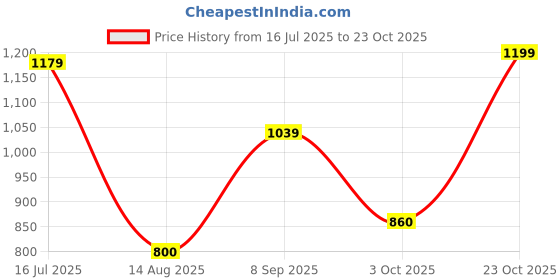tatacliq.com Allen Solly Wine Cotton Solid Sweater allen solly Price History Graph from 16 Jul 2025 to 22 Oct 2025