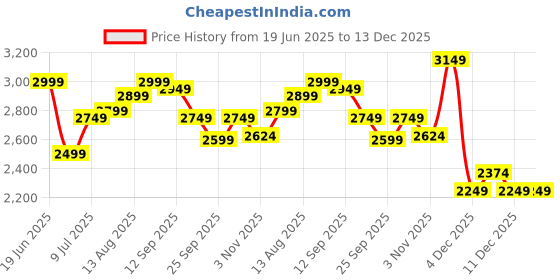 tatacliq.com Allen Solly Women Black Casual Wallet allen solly Price History Graph from 19 Jun 2025 to 11 Dec 2025