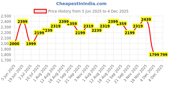 tatacliq.com Allen Solly Women Brown Casual Backpack allen solly Price History Graph from 5 Jun 2025 to 4 Dec 2025
