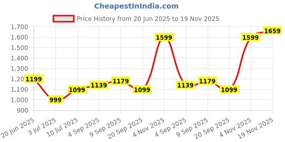 tatacliq.com Allen Solly Women Peach Casual Wallet allen solly Price History Graph from 20 Jun 2025 to 19 Nov 2025