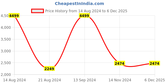 tatacliq.com allen solly Women White Textured Casual Jacket allen solly Price History Graph from 14 Aug 2024 to 5 Dec 2025