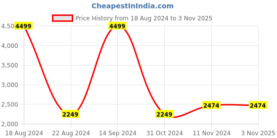 tatacliq.com allen solly Women White Textured Casual Jacket allen solly Price History Graph from 18 Aug 2024 to 3 Nov 2025