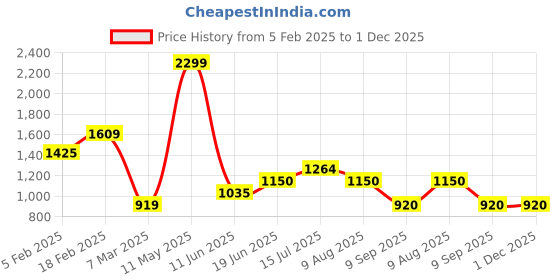 tatacliq.com Allen Solly Women's Beige Ankle Strap Sandals allen solly Price History Graph from 5 Feb 2025 to 30 Nov 2025
