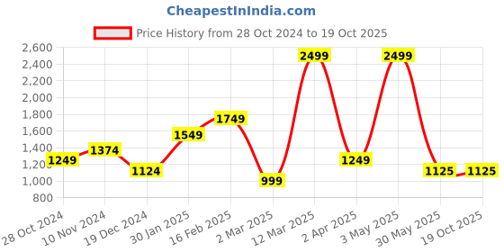 tatacliq.com Allen Solly Women's Beige Casual Pumps allen solly Price History Graph from 28 Oct 2024 to 18 Oct 2025