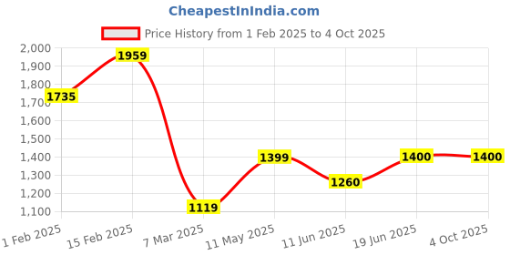 tatacliq.com Allen Solly Women's Beige Casual Pumps allen solly Price History Graph from 1 Feb 2025 to 4 Oct 2025