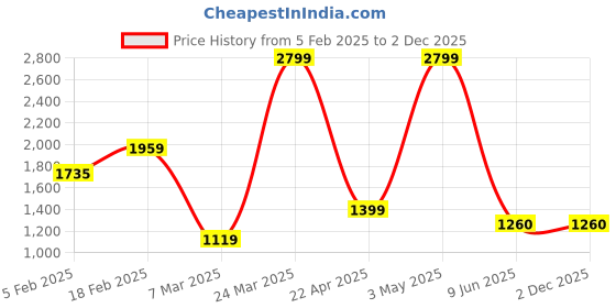 tatacliq.com Allen Solly Women's Beige Casual Pumps allen solly Price History Graph from 5 Feb 2025 to 1 Dec 2025