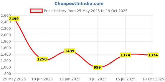 tatacliq.com Allen Solly Women's Beige Casual Pumps allen solly Price History Graph from 25 May 2025 to 19 Oct 2025