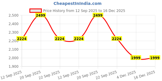 tatacliq.com Allen Solly Women's Beige Casual Sandals allen solly Price History Graph from 12 Sep 2025 to 16 Dec 2025