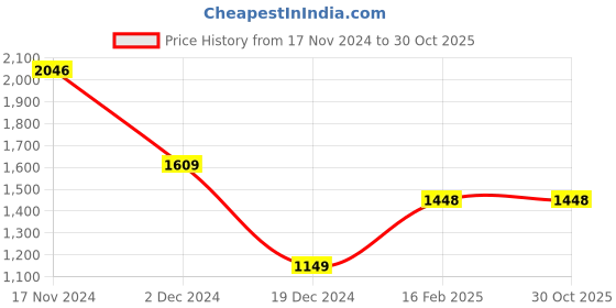 tatacliq.com Allen Solly Women's Beige Mule Shoes allen solly Price History Graph from 17 Nov 2024 to 29 Oct 2025