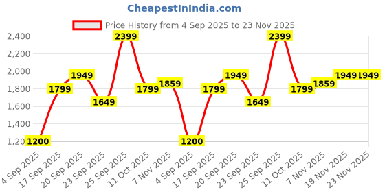 tatacliq.com Allen Solly Women's Beige Regular Fit Trousers allen solly Price History Graph from 4 Sep 2025 to 22 Nov 2025
