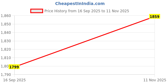 tatacliq.com Allen Solly Women's Beige Regular Fit Trousers allen solly Price History Graph from 16 Sep 2025 to 11 Nov 2025