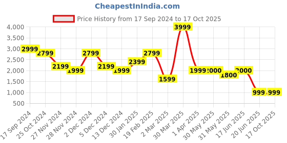 tatacliq.com Allen Solly Women's Beige Running Shoes allen solly Price History Graph from 17 Sep 2024 to 17 Oct 2025