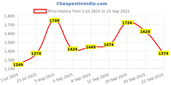 tatacliq.com Allen Solly Women's Beige Sling Back Sandals allen solly Price History Graph from 2 Jul 2025 to 22 Sep 2025