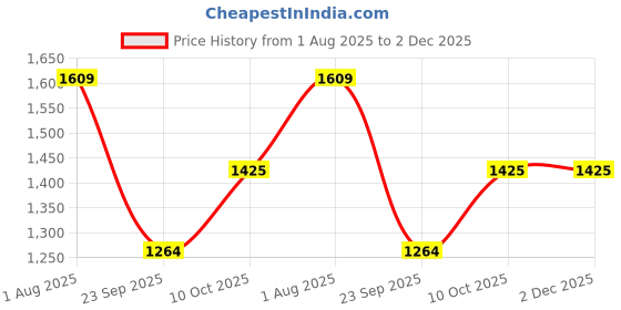 tatacliq.com Allen Solly Women's Beige Sling Back Sandals allen solly Price History Graph from 1 Aug 2025 to 1 Dec 2025