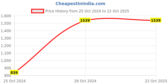 tatacliq.com Allen Solly Women's Beige Stiletto Pumps allen solly Price History Graph from 25 Oct 2024 to 21 Oct 2025