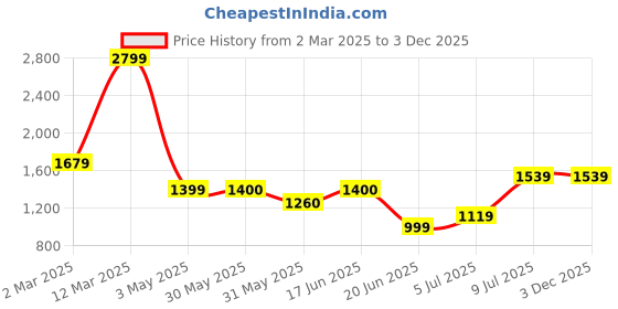 tatacliq.com Allen Solly Women's Beige Wedge Loafers allen solly Price History Graph from 2 Mar 2025 to 2 Dec 2025