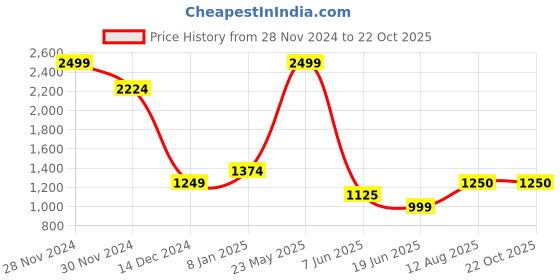 tatacliq.com Allen Solly Women's Black Casual Loafers allen solly Price History Graph from 28 Nov 2024 to 22 Oct 2025