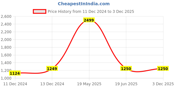 tatacliq.com Allen Solly Women's Black Casual Loafers allen solly Price History Graph from 11 Dec 2024 to 2 Dec 2025