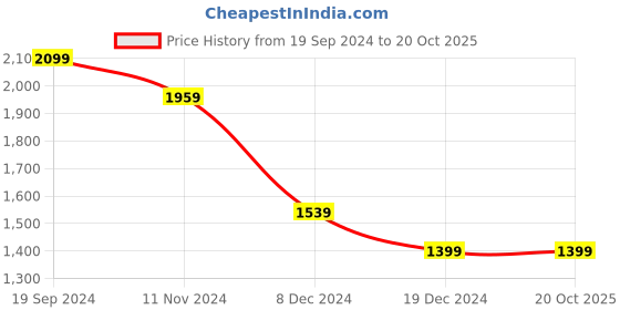 tatacliq.com Allen Solly Women's Black Casual Pumps allen solly Price History Graph from 19 Sep 2024 to 20 Oct 2025