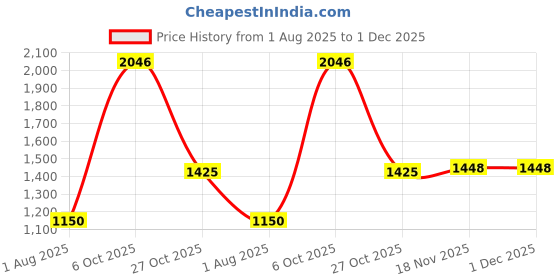 tatacliq.com Allen Solly Women's Black Casual Sandals allen solly Price History Graph from 1 Aug 2025 to 30 Nov 2025