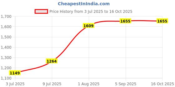 tatacliq.com Allen Solly Women's Black Mule Shoes allen solly Price History Graph from 3 Jul 2025 to 15 Oct 2025