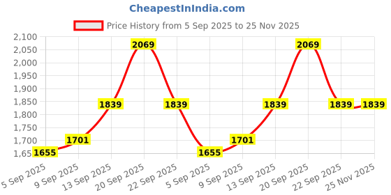 tatacliq.com Allen Solly Women's Black Mule Shoes allen solly Price History Graph from 5 Sep 2025 to 25 Nov 2025