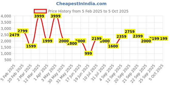 tatacliq.com Allen Solly Women's Black Running Shoes allen solly Price History Graph from 5 Feb 2025 to 4 Oct 2025