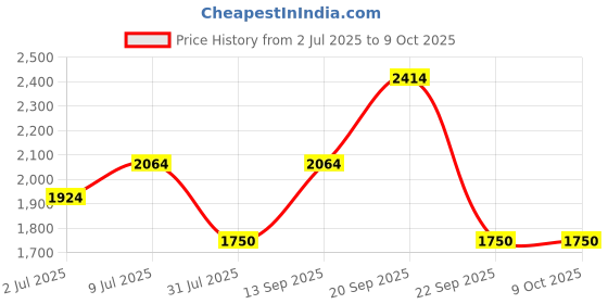 tatacliq.com Allen Solly Women's Black Running Shoes allen solly Price History Graph from 2 Jul 2025 to 8 Oct 2025