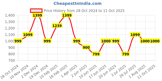 tatacliq.com Allen Solly Women's Black Slides allen solly Price History Graph from 28 Oct 2024 to 10 Oct 2025